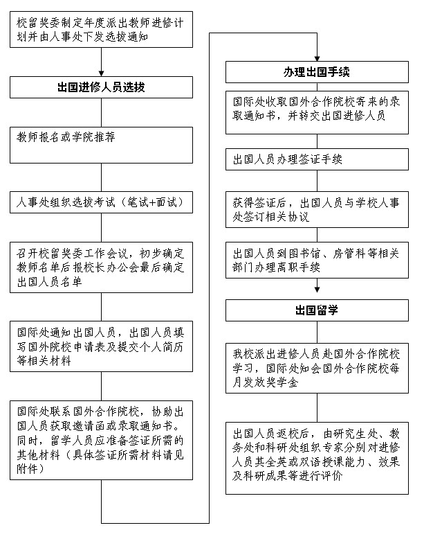留奖委公派出国程序